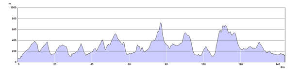 Dales High Way Route Profile